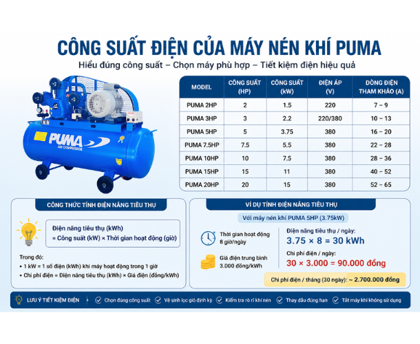 Máy Nén Khí PUMA Có Tốn Điện Không? Cách Chọn Máy Tiết Kiệm Điện Nhất