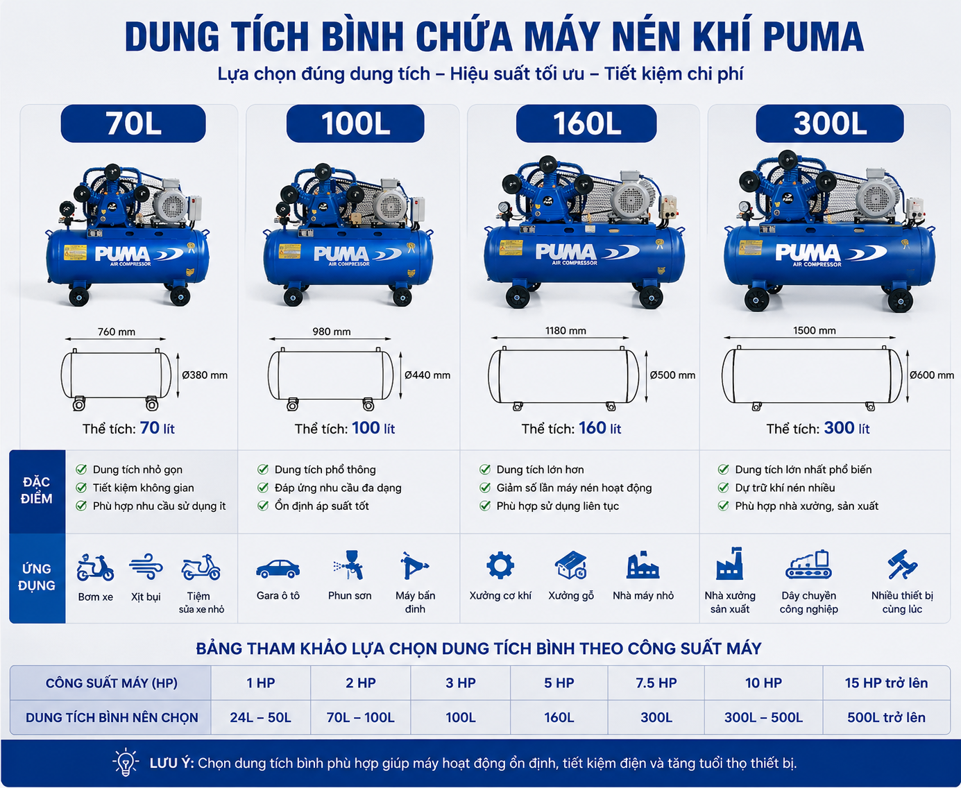 Cách chọn dung tích bình chứa máy nén khí PUMA phù hợp với nhu cầu sử dụng