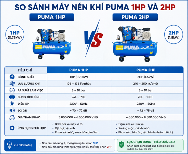 Nên mua máy nén khí PUMA 1HP hay 2HP? So sánh chi tiết để lựa chọn phù hợp